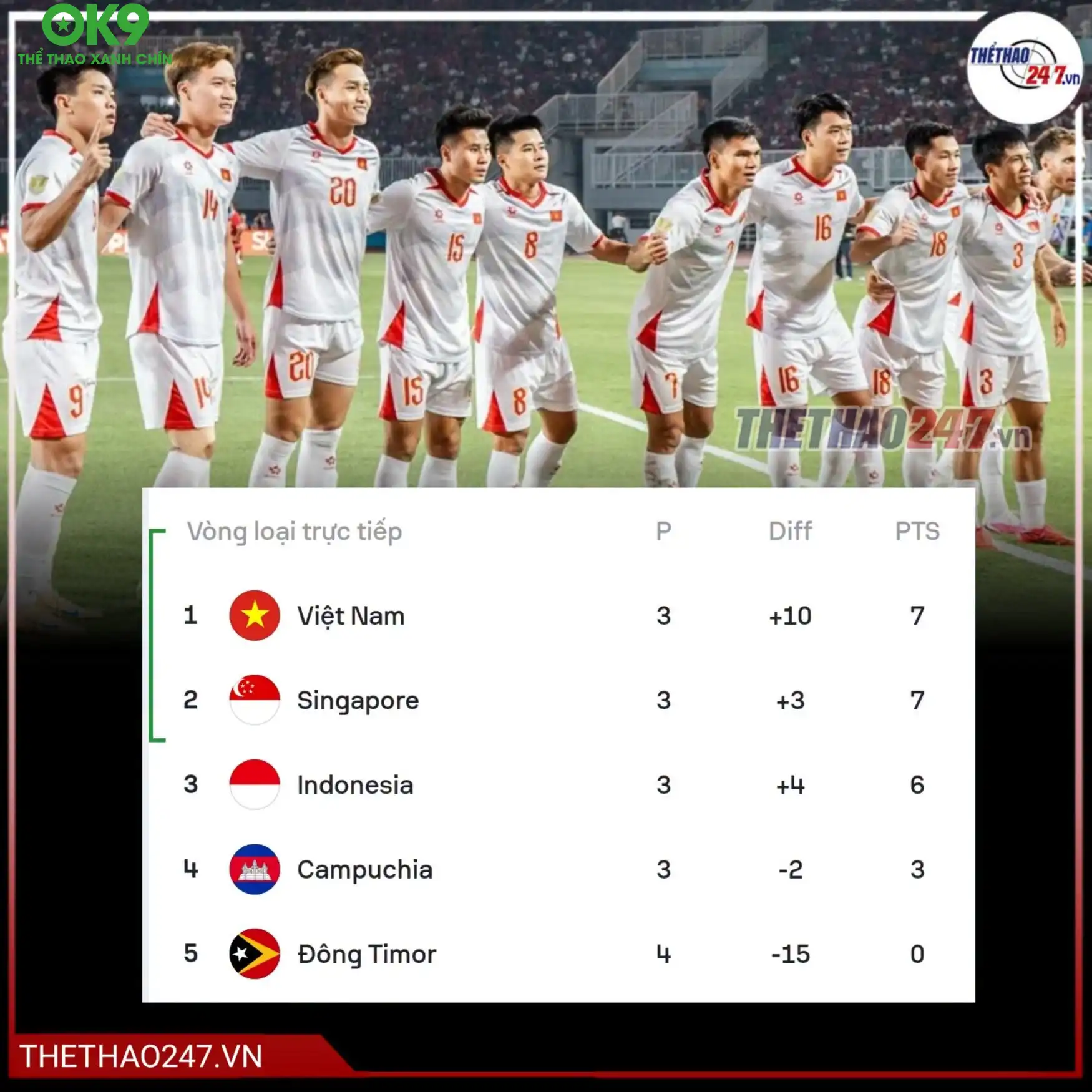 Chiến thắng 3-0 giúp tuyển Việt Nam vươn lên dẫn đầu bảng A